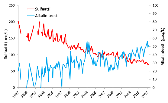 Happamoituminen graafi